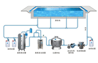 游泳館過濾砂缸時(shí)的注意事項(xiàng)